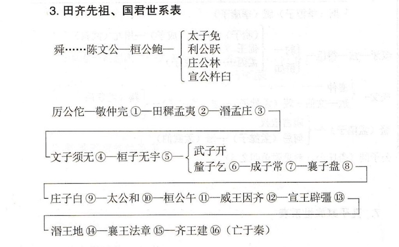 田齐先祖、国君
